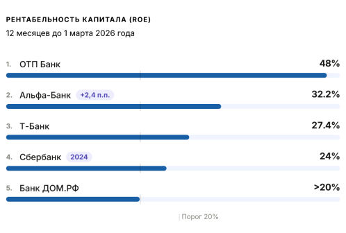 Рентабельность капитала как критерий эффективности: пять банков, показывающих наилучший результат
